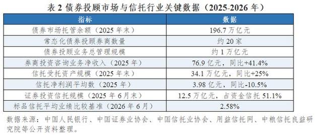 据中国证券业协会数据,2025年150家证券公司投资咨询业务净收入76